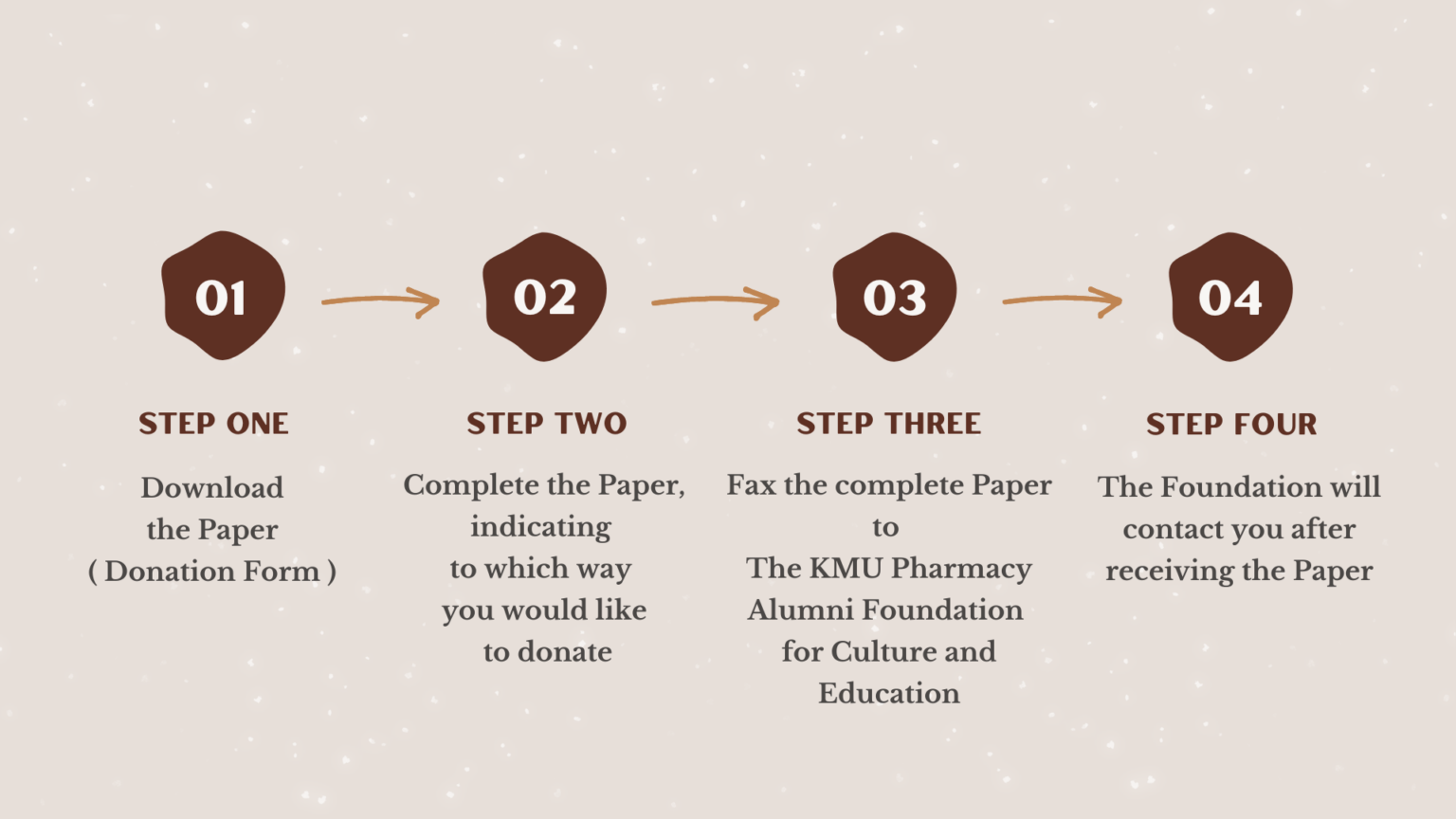 Donation Procedure